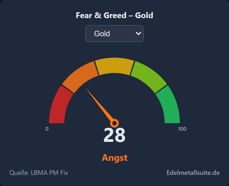 Fear & Greed-Modul