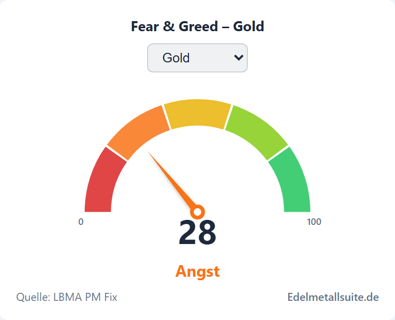 Fear & Greed-Modul