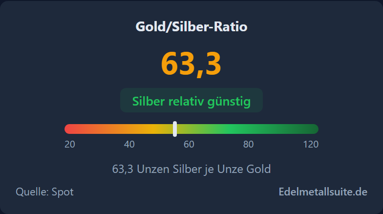 Gold/Silber-Ratio-Modul