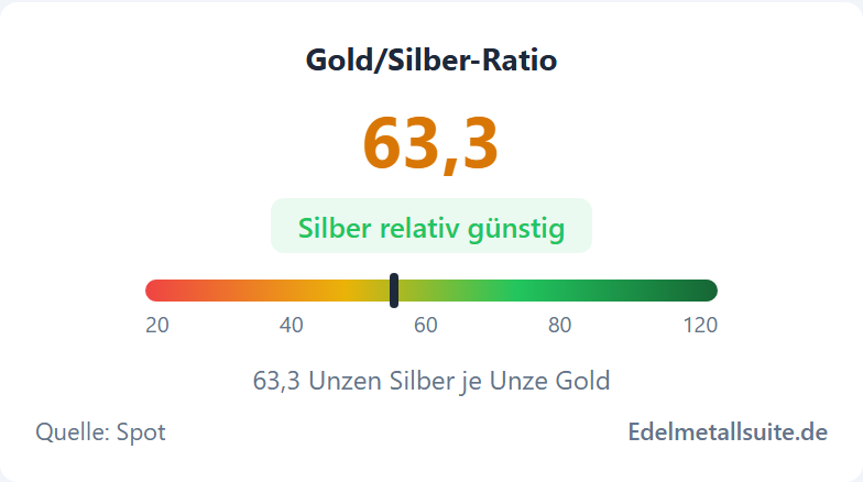 Gold/Silber-Ratio-Modul