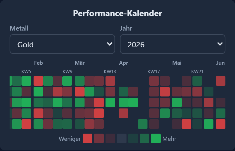 Performance-Modul