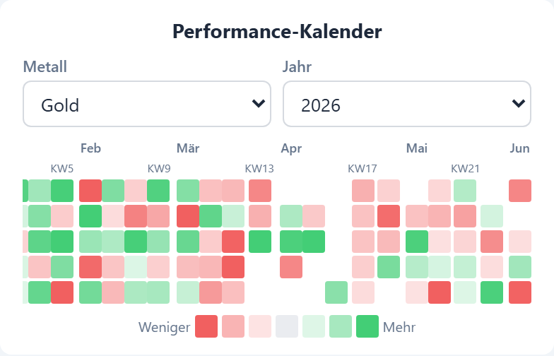 Performance-Modul