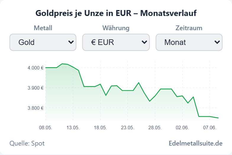 Chart-Modul