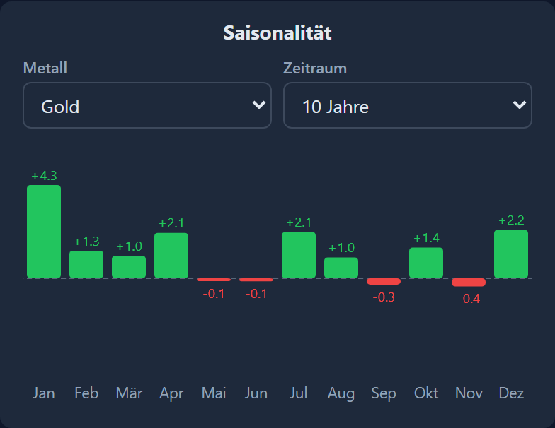 Saisonalität-Modul