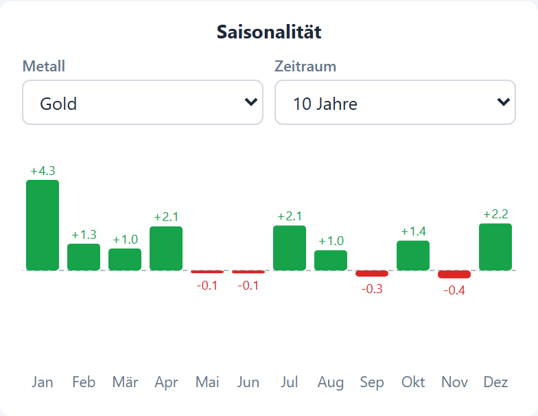 Saisonalität-Modul